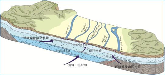 汉江-长江地块地下水流系统概念模式图